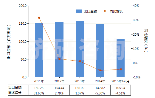 2011-2015年9月中國初級形狀的酚醛樹脂(HS39094000)出口總額及增速統(tǒng)計